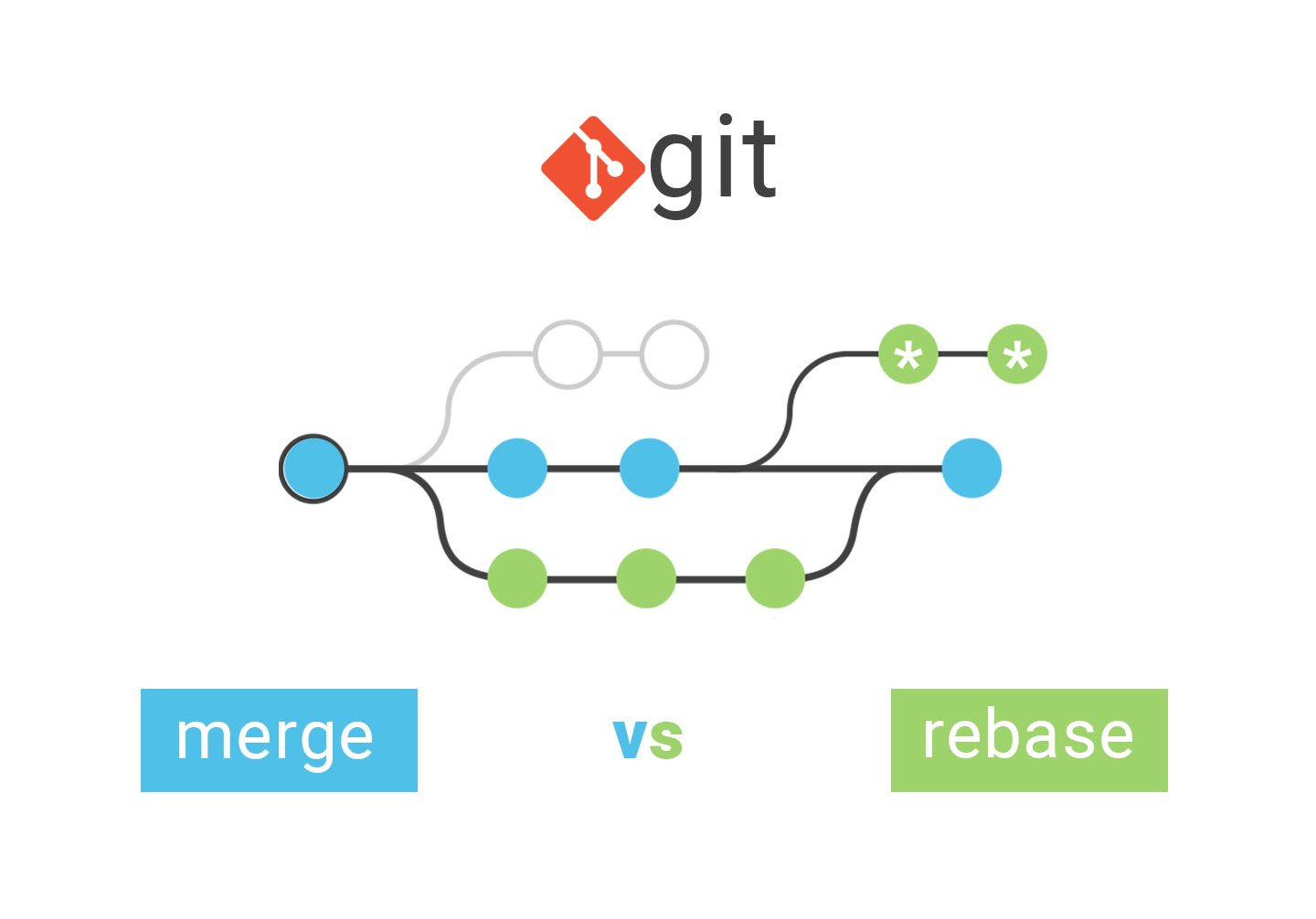 Git Rebase vs Merge. В чём разница?